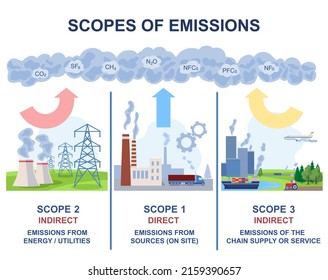 Scopes of emissions as greenhouse carbon gas calculation. Companies, industries and cities pollute air directly or indirectly. Diagram with sectors and examples. Cartoon flat vector illustration