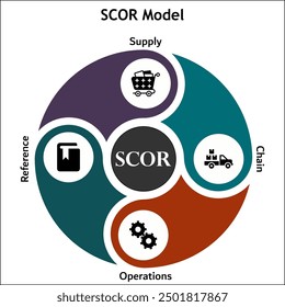 SCOR Model - Supply Chain Operations reference. Infographic template with icons and description placeholder