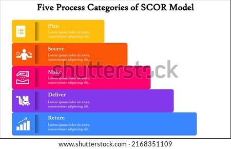 SCOR Model - Supply Chain Operations Reference. Five Processes of SCOR Model with Icons and description placeholder in an Infographic template