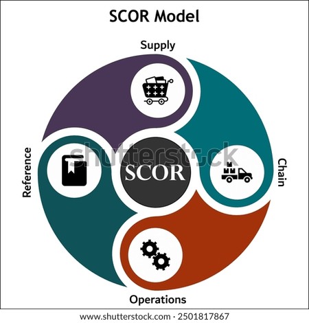 SCOR Model - Supply Chain Operations reference. Infographic template with icons and description placeholder