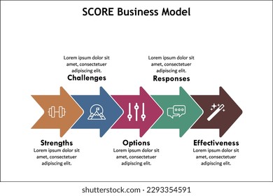 SCORE Business Model - Strengths, Challenges, Options, Responses, Effectiveness. Infographic template with icons and description placeholder