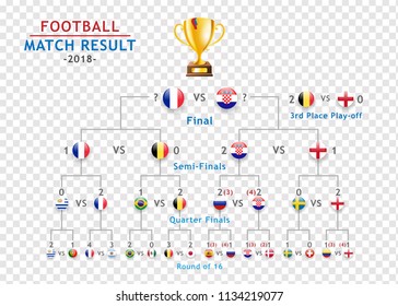 Scoreboard football tournament 2018, Score result of all soccer match from Round of 16 to Final round.