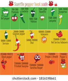 Scoville pepper heat scale. Pepper illustration from sweetest to very hot. Cartoon style with funny faces. Emotions of good and evil peppers.