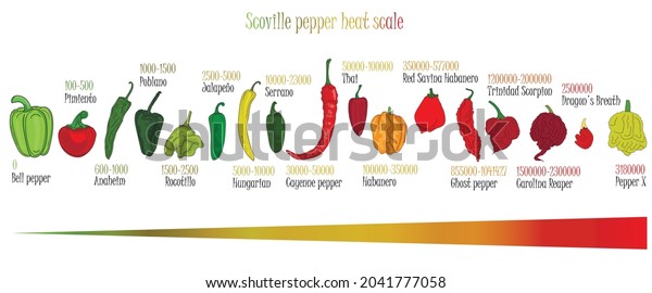 Scoville pepper heat scale. Pepper\
illustration from sweetest to very hot on color\
background.