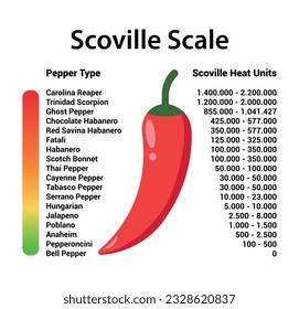 Scoville pepper heat scale vector