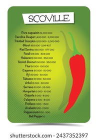 Scoville pepper heat unit scale vector illustration  information flyer