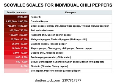 Scoville scale for individual chili peppers. Measurement of pungency, spiciness or heat of chili peppers, based on the concentration of capsaicinoids, which capsaicin is the predominant component.