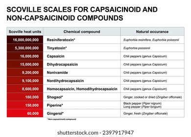 Scoville scales for capsaicinoid and non-capsaicinoid compounds. Comparison of pungency of other chemical compounds than from chili peppers, such as euphorbia plants, ginger, or black and long pepper.