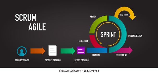 Scrum Agile methodology for software development life cycle diagram	
