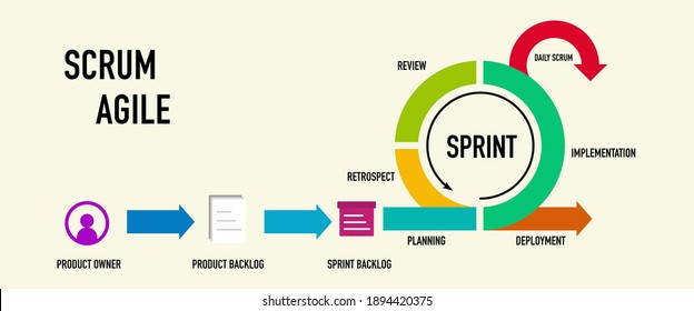 Scrum Agile methodology for software development life cycle diagram