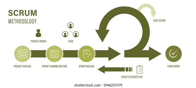 Scrum Agile Methodology For Software Development Life Cycle Diagram	