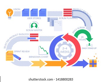 Scrum agile process infographic. Project management diagram, projects methodology and development team workflow vector illustration