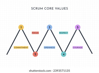 Scrum core values. Agile software development concept.