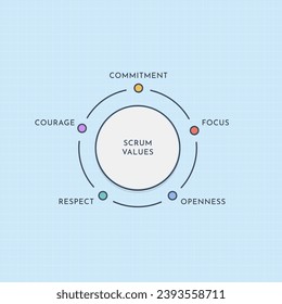 Scrum core values. Software development concept.