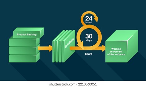 SCRUM Diagram - Framework Utilizing An Agile Mindset For Developing, Delivering On Software Development. Vector Visual Aids