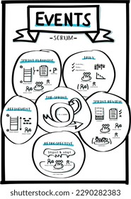 Scrum events and roles infographic poster from Agile framework: planning, sprint, daily, review, retrospective, refinement. Roles related: product owner, scrum master, development team, stakeholders.