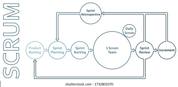 Scrum Framework Methodology Life Cycle Flat Diagram Scheme Infographics With Backlog, Sprint, Planning, Review, Increment And Retrospective.