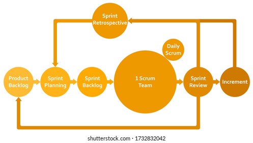 Scrum Framework Methodology Life Cycle Flat Diagram Scheme Infographics With Backlog, Sprint, Planning, Review, Increment And Retrospective.