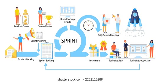 Scrum framework scheme illustration.  Daily Srum meeting, retrospective, demo meeting with computer screen, clock, to do list are shown. Scrum master, owner. Development team working process concept.