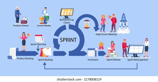 Scrum framework scheme illustration. Development team working process concept. Daily Srum meeting, retrospective, demo meeting with computer screen, clock, to do list are shown. Scrum master, owner.