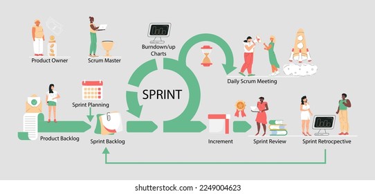 Scrum framework scheme illustration.Daily Srum meeting, retrospective, demo meeting with computer screen, clock, to do list are shown. Scrum master, owner. Development team working process concept.