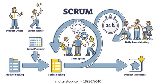 Scrum process diagram as educational and labeled agile software development scheme outline concept. Task sprint teamwork methodology explanation and project management work cycle vector illustration.