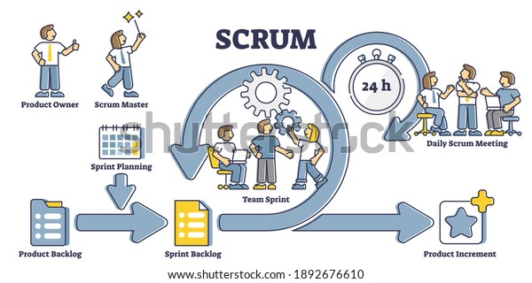 Scrum process diagram as educational and\
labeled agile software development scheme outline concept. Task\
sprint teamwork methodology explanation and project management work\
cycle vector\
illustration.
