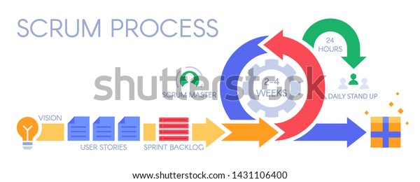 Scrum process infographic. Agile development\
methodology, sprints management and sprint backlog. Distribution\
pictogram, premium develop technology or development methodologies\
vector illustration