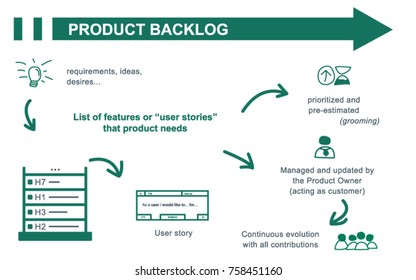 Scrum product backlog concept summary. Inputs and outputs. Vector illustration.