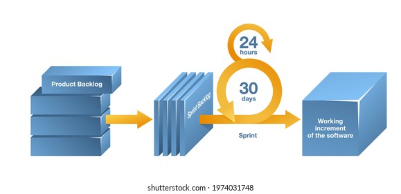 SCRUM Scheme - Framework Utilizing An Agile Mindset For Developing, Delivering On Software Development. Vector Visual Aids