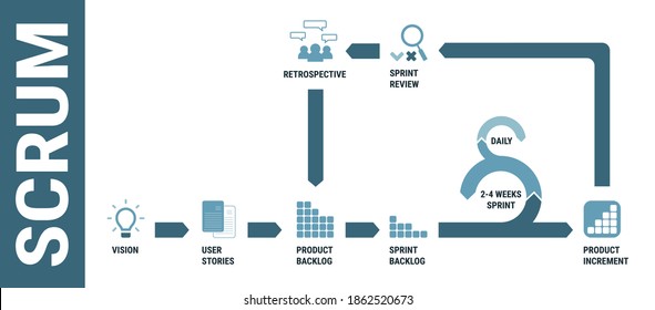 Scrum Software Development Methodology, Detailed Framework Process Scheme. Agile Project Management, Product Workflow Lifecycle, Development. Vision, User Stories, Sprint Backlog, Increment, Review.