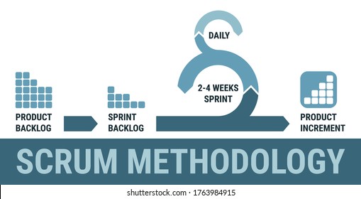 Scrum software development, scrum sprint scheme framework. Scrum methodology process, agile project management, model, scrum workflow lifecycle, product development. White background.