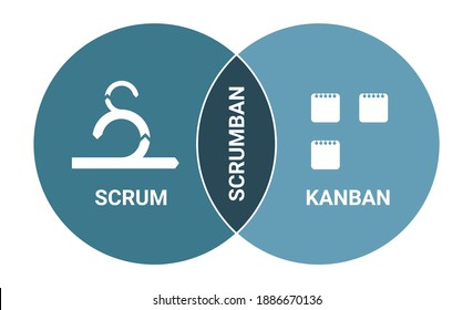 Scrumban software development methodology scheme. Scrum and kanban method. Product workflow lifecycle. Circles united, royalty free vector illustration.