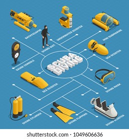 Scuba diving equipment isometric flowchart poster with mini submarine bathyscaphe underwater sea scooters flippers mask vector illustration 