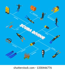 Scuba Diving Infographics Concept Card Poster Isometric View Include of Snorkel and Mask. Vector illustration of Underwater Sport Icon