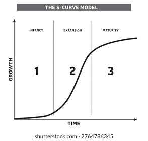 S-Curve Growth Model - Three Phases of Development - Infancy, Expansion, Maturity - Vector Design
