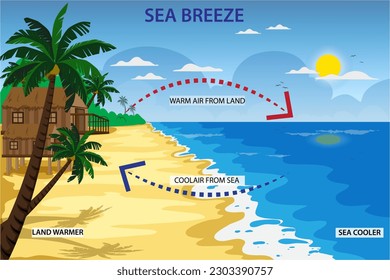 Sea breeze is a coastal wind that blows from sea to land during the day due to differential heating of the land and sea surfaces.