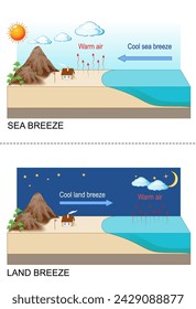 Brisa marina - aire fresco y luego correr hacia la tierra. La brisa de la tierra - el aire fresco corre hacia el océano. Convección. El aire caliente se eleva para formar nubes. Circulación atmosférica. Vientos locales. Ciclo diurno