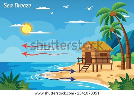 Sea breeze is a daytime wind blowing from sea to land, caused by land heating faster than water, creating temperature and pressure differences over coastal areas.
