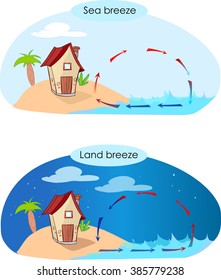 Sea Breeze Land Breeze Stock Vector (Royalty Free) 385779238 | Shutterstock