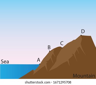 
Sea level from the mountainous region