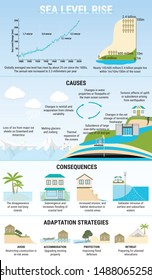 Sea Level Rise Infographic. Causes, Risks, Consequences And Adaptation Strategies For Sea Level Rising. Water Pollution. Global Warming And Climate Change Vector Concept. 