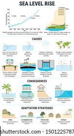 Sea Level Rise Infographic. Causes, Risks, Consequences And Adaptation Strategies For Sea Level Rising. Water Pollution. Global Warming And Climate Change Vector Concept. 