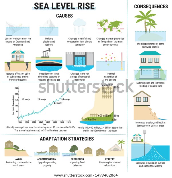 Sea Level Rise Infographic Causes Risks Stock Vector Royalty Free