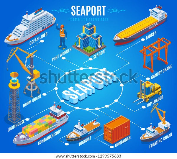 Seaport isometric flowchart with\
ocean liner port worker boom crane lighthouse container ship\
tugboat tanker and other descriptions vector\
illustration