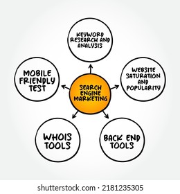 Search Engine Marketing is a form of Internet marketing that involves the promotion of websites by increasing their visibility in search engine results pages, mind map concept background