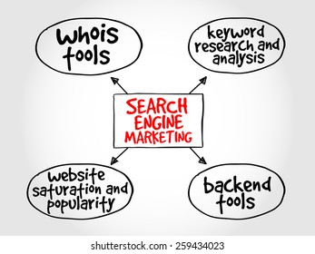 Search engine marketing mind map business concept