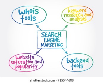 Search engine marketing mind map business concept background