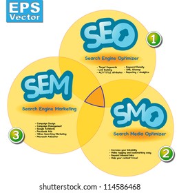 Searching Engine Media, Marketing and Optimization, SEO SEM SMO, a graph which explain the synergy between them.