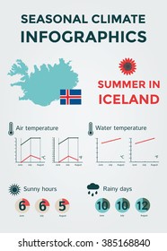 Seasonal Climate Infographics. Weather, Air and Water Temperature, Sunny Hours and Rainy Days. Summer in Iceland